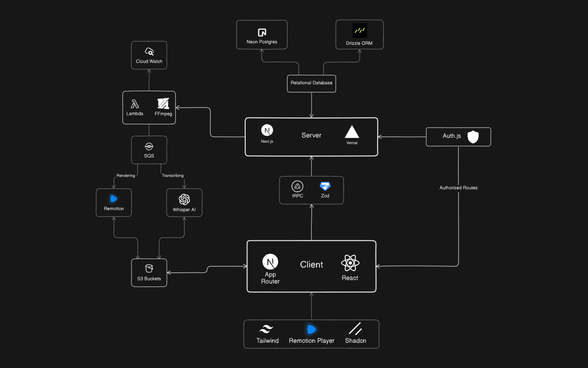 project diagram